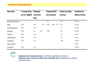 Analyse bibliographique 
Nom latin Transpiration 
g H2O 100gPS 
Potentiel 
minimum 
Mpa 
Potentiel 50% 
de cavitation 
Indice d’aridité 
minimal 
précocité du 
débourrement 
bormmuelleriana - -3.2 54 21 mai 
alba 75.8 -4.0 -2.0 -4.85 -3.80 -3.5 49 12 mai 
nordmanniana 52.5 -3.0 31 21 mai 
pinsapo 66.8 -2.7 -2.2 -3.80 80 22 mai 
cilicica 46.0 -2.6 30 2 mai 
cephalonica 45.6 -2.4 31 5 mai 
numidica 41.8 -2.4 102 16 mai 
equi-trojani - 9 mai 
concolor 56.6 -2.1 16 mai 
Espèces qui transpirent peu: numidica, cephalonica, cilicica 
Espèces qui se trouvent dans des endroits secs: Cephalonica, cilicica, 
nordmanniana 
 