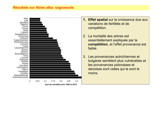 Résultats sur Abies alba: sagnassols 
0 0.05 0.1 0.15 0.2 0.25 0.3 0.35 0.4 
Rytro 
Laze 
StarySacz 
Tygeskov 
Vodica 
Tinning 
Blizyn 
Lialepiot 
SerraSanBruno 
Ruhpolding 
CallongIV 
FrydlantCechach 
SlovenskaLupca 
Lochwald 
Prazzo 
LapusSuperiorII 
Zwiesel 
Kelheim 
BanskaBystrica 
Elovo 
LaJouxIII 
Podspady 
Rosello 
Kozara 
Camaldoli 
LesFangesIV 
Trieben 
HoheWand 
KürNAch 
RaskolakAikolak 
KoberNAuserwald 
taux de mortalité entre 1995 et 2010 
1. Effet spatial sur la croissance due aux 
variations de fertilités et de 
compétition. 
2. La mortalité des arbres est 
essentiellement expliquée par la 
compétition, et l’effet provenance est 
faible. 
3. Les provenances autrichiennes et 
bulgares semblent plus vulnérables et 
les provenances polonaises et 
danoises sont celles qui le sont le 
moins. 
 