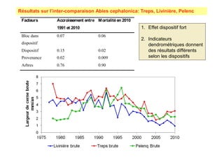 Résultats sur l’inter-comparaison Abies cephalonica: Treps, Livinière, Pelenc 
Facteurs Accroissement entre 
1991 et 2010 
Mortalité en 2010 
Bloc dans 
dispositif 
0.07 0.06 
Dispositif 0.15 0.02 
Provenance 0.02 0.009 
Arbres 0.76 0.90 
1. Effet dispositif fort 
2. Indicateurs 
dendrométriques donnent 
des résultats différents 
selon les dispositifs 
 