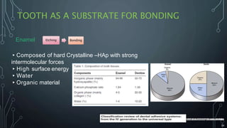 TOOTH AS A SUBSTRATE FOR BONDING
Etching Bonding
34
Enamel
▸Composed of hard Crystalline –HAp with strong
intermolecular forces
▸High surface energy
▸Water
▸Organic material
 
