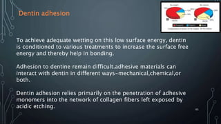 Dentin adhesion
65
To achieve adequate wetting on this low surface energy, dentin
is conditioned to various treatments to increase the surface free
energy and thereby help in bonding.
Adhesion to dentine remain difficult.adhesive materials can
interact with dentin in different ways-mechanical,chemical,or
both.
Dentin adhesion relies primarily on the penetration of adhesive
monomers into the network of collagen fibers left exposed by
acidic etching.
 