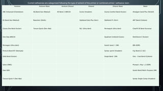 Acetone Acetone Water Acetone Ethanol Ethanol Ethanol Water Water
ABC Enhanced (Chemeleon) AQ Bond (Sun Medical) All Bond 2 (BISCO) Excite (Vivadent) Gluma Comfort Bond (Kulzer) Amalgam bond Plus (Parkell)
EG Bond (Sun Medical) Reactmer (Shofu) Optibond Solo Plus (Kerr) Optibond FL (Kerr) ART Bond (Coltene)
Gluma One Bond (Kulzer) Tenure Quick (Den-Mat) Pq1 (Ultra dent) Permaquik (Ultra dent) Clearfil SE Bond (Kuraray)
One Step (BISCO) Quadrant Unibond (Cavex) Denthesive II (Kulzer)
Permagen (Ultra dent) Scotch bond 1 (3M) EBS (ESPE)
Prime & Bond NT (Dentsply) Syntac sprint (Vivadent) Fuji Bond LC (GC)
Solid Bond (Kulzer) Single Bond (3M) One – Coat Bond (Coltene)
Solist (DMG) Prompt L-Pop 1,2 (ESPE)
Stae (SDI) Scotch Bond Multi-Purpose (3M)
Tenure Quick F (Den Mat) Syntac Single Comp (Vivadent)
93
Current adhesives are categorized following the type of solvent of the primer or combined primer / adhesive resin.
 