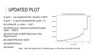 UPDATED PLOT
X_grid = np.arange(min(X), max(X), 0.001)
X_grid = X_grid.reshape((len(X_grid), 1))
plt.scatter(X, y, color = 'red')
plt.plot(X_grid, regressor.predict(X_grid),
color = 'blue')
plt.title('Truth or Bluff (Decision Tree
Regression)')
plt.xlabel('Position level')
plt.ylabel('Salary')
plt.show()
Note : Here the graph that is plotted gives us the clear discrete structure
 