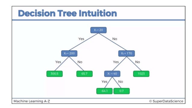 decision tree regression
