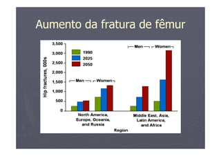 Aumento da fratura de fêmur
 