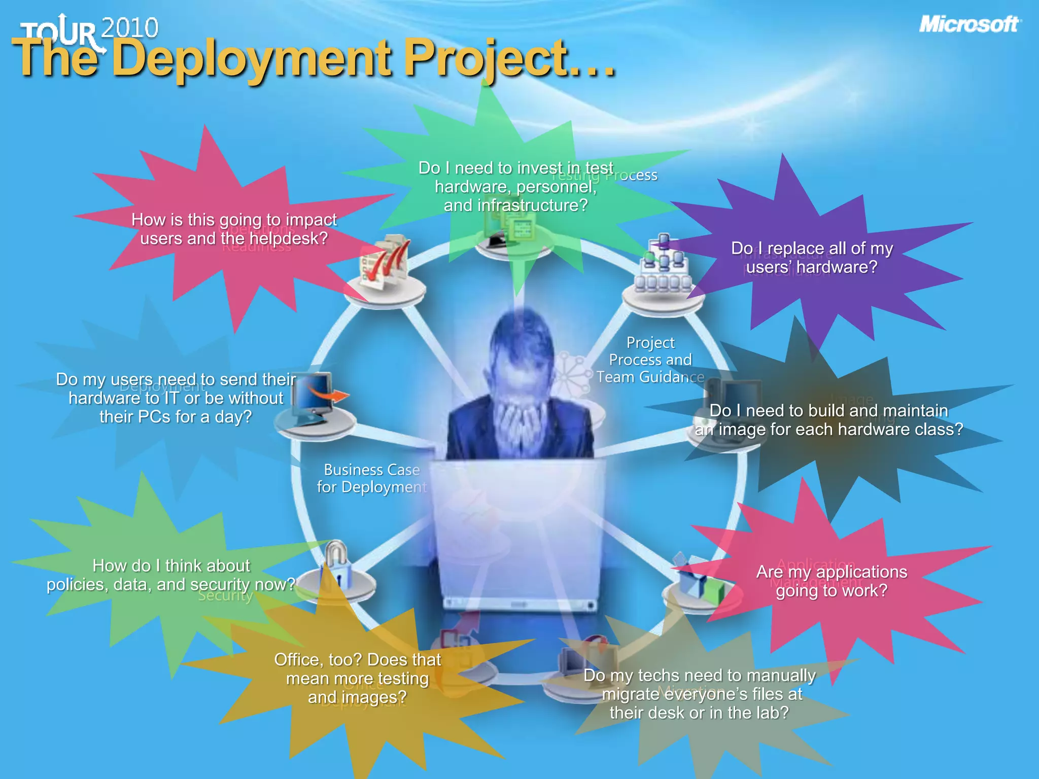 The Deployment Project…
Testing Process
Infrastructure
Remediation
Image
Engineering
Application
Management
MigrationOffice
Deployment
Security
Deployment
Operations
Readiness
Project
Process and
Team Guidance
Business Case
for Deployment
Do I need to invest in test
hardware, personnel,
and infrastructure?
Do I replace all of my
users’ hardware?
Do I need to build and maintain
an image for each hardware class?
Are my applications
going to work?
Do my techs need to manually
migrate everyone’s files at
their desk or in the lab?
Office, too? Does that
mean more testing
and images?
How do I think about
policies, data, and security now?
Do my users need to send their
hardware to IT or be without
their PCs for a day?
How is this going to impact
users and the helpdesk?
 