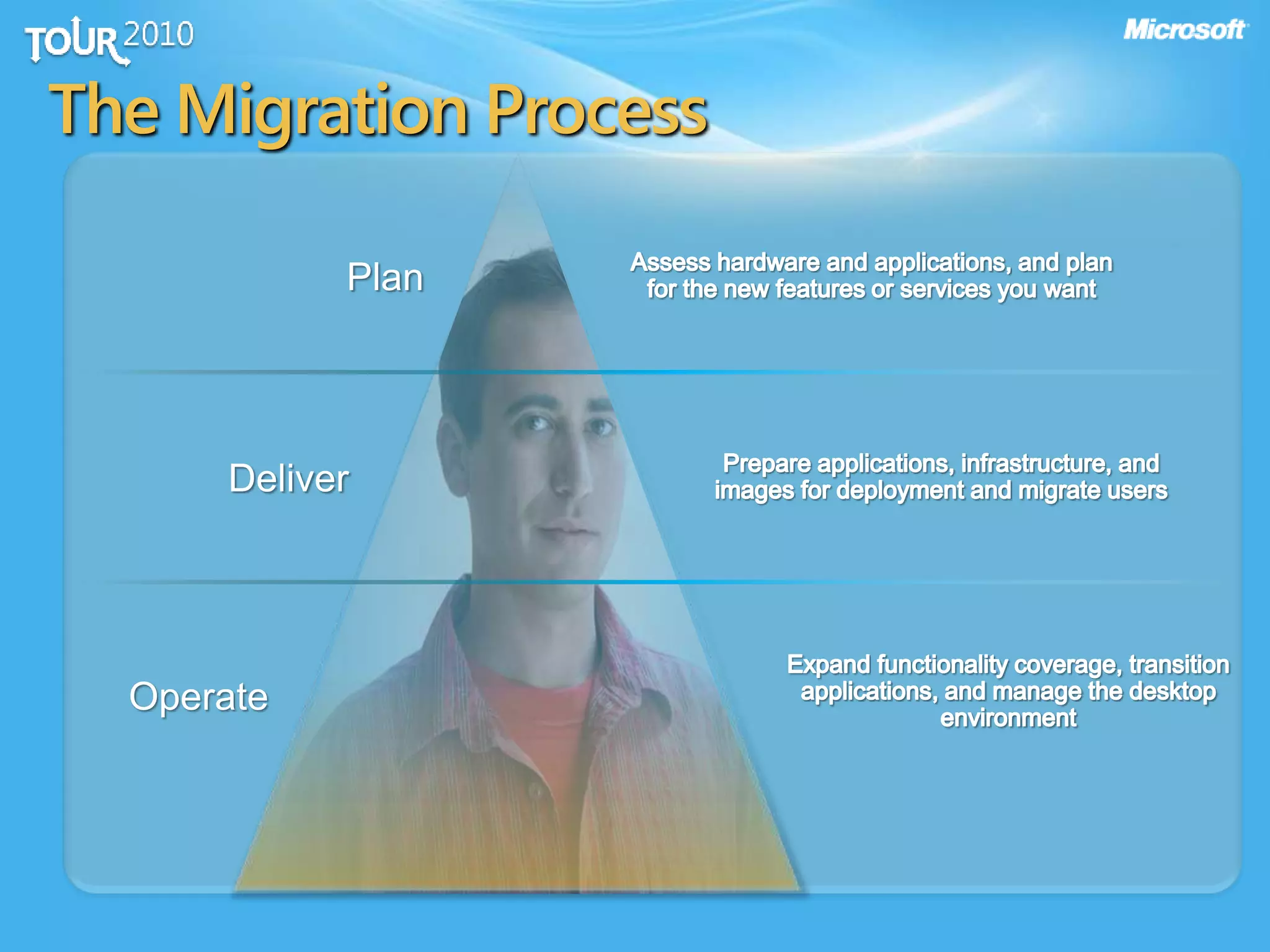 The Migration Process
Plan
Deliver
Operate
 