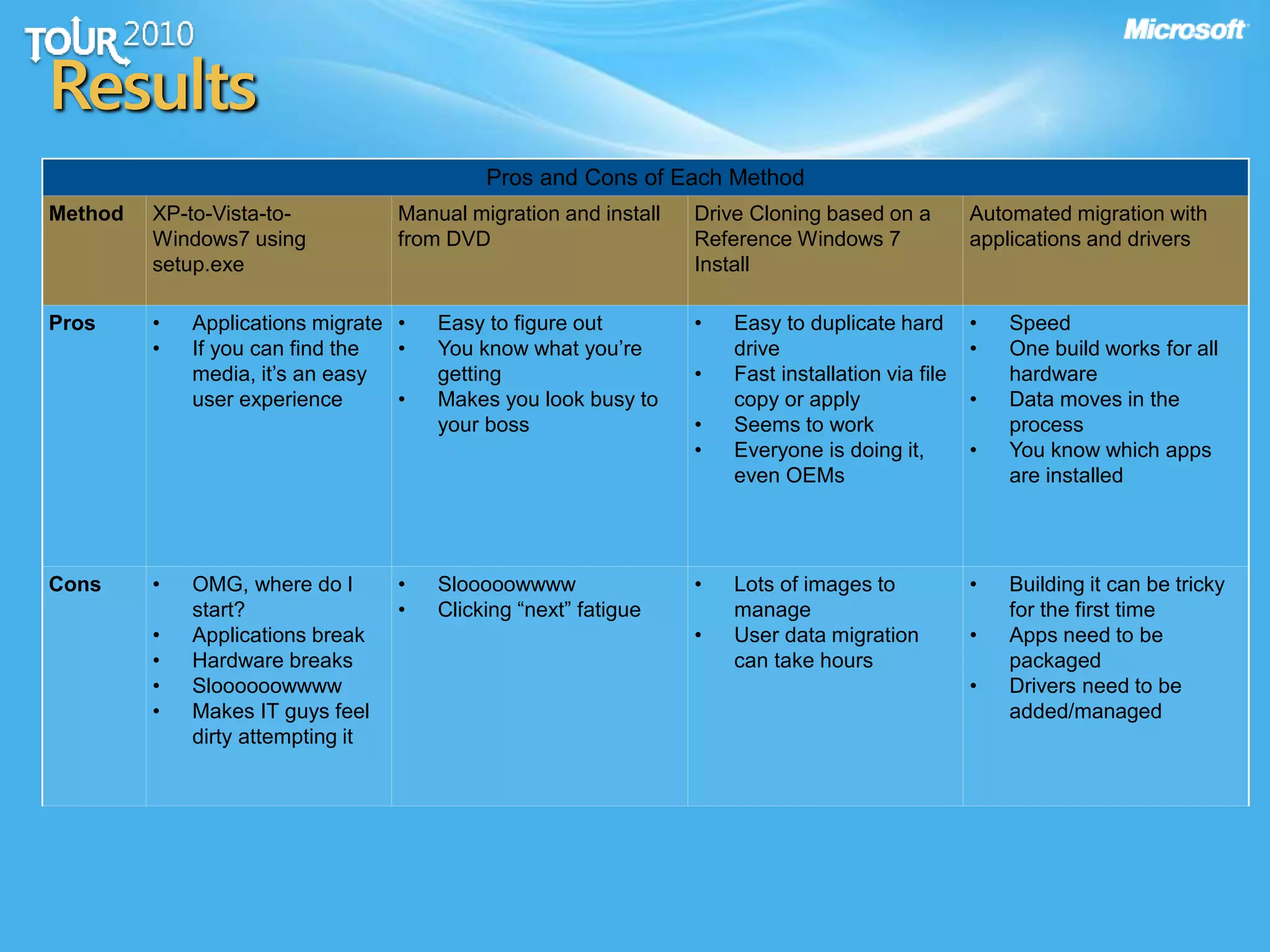 Results
Pros and Cons of Each Method
Method XP-to-Vista-to-
Windows7 using
setup.exe
Manual migration and install
from DVD
Drive Cloning based on a
Reference Windows 7
Install
Automated migration with
applications and drivers
Pros • Applications migrate
• If you can find the
media, it’s an easy
user experience
• Easy to figure out
• You know what you’re
getting
• Makes you look busy to
your boss
• Easy to duplicate hard
drive
• Fast installation via file
copy or apply
• Seems to work
• Everyone is doing it,
even OEMs
• Speed
• One build works for all
hardware
• Data moves in the
process
• You know which apps
are installed
Cons • OMG, where do I
start?
• Applications break
• Hardware breaks
• Sloooooowwww
• Makes IT guys feel
dirty attempting it
• Slooooowwww
• Clicking “next” fatigue
• Lots of images to
manage
• User data migration
can take hours
• Building it can be tricky
for the first time
• Apps need to be
packaged
• Drivers need to be
added/managed
 