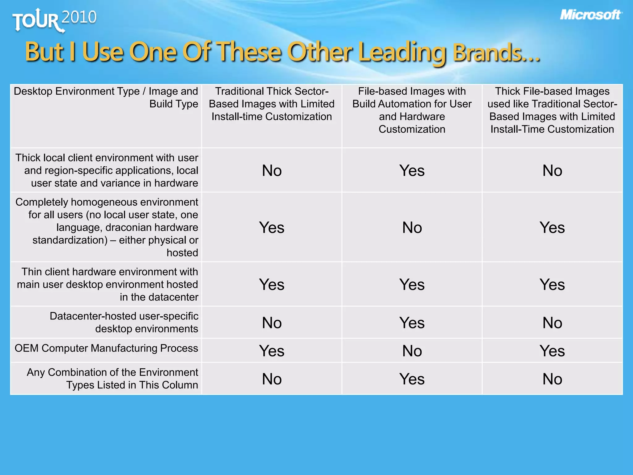 But I Use One Of These Other Leading Brands…
Desktop Environment Type / Image and
Build Type
Traditional Thick Sector-
Based Images with Limited
Install-time Customization
File-based Images with
Build Automation for User
and Hardware
Customization
Thick File-based Images
used like Traditional Sector-
Based Images with Limited
Install-Time Customization
Thick local client environment with user
and region-specific applications, local
user state and variance in hardware
No Yes No
Completely homogeneous environment
for all users (no local user state, one
language, draconian hardware
standardization) – either physical or
hosted
Yes No Yes
Thin client hardware environment with
main user desktop environment hosted
in the datacenter
Yes Yes Yes
Datacenter-hosted user-specific
desktop environments No Yes No
OEM Computer Manufacturing Process Yes No Yes
Any Combination of the Environment
Types Listed in This Column No Yes No
 