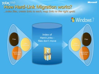 Application
Settings
Files
User
Accounts
How Hard-Link Migration works?
...index files, create links to each, map links to the right spots
Index of
Hard-Links -
files don’t move
Application
Settings
Files
User
Accounts
 