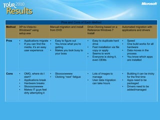 Results
Pros and Cons of Each Method
Method XP-to-Vista-to-
Windows7 using
setup.exe
Manual migration and install
from DVD
Drive Cloning based on a
Reference Windows 7
Install
Automated migration with
applications and drivers
Pros • Applications migrate
• If you can find the
media, it’s an easy
user experience
• Easy to figure out
• You know what you’re
getting
• Makes you look busy to
your boss
• Easy to duplicate hard
drive
• Fast installation via file
copy or apply
• Seems to work
• Everyone is doing it,
even OEMs
• Speed
• One build works for all
hardware
• Data moves in the
process
• You know which apps
are installed
Cons • OMG, where do I
start?
• Applications break
• Hardware breaks
• Sloooooowwww
• Makes IT guys feel
dirty attempting it
• Slooooowwww
• Clicking “next” fatigue
• Lots of images to
manage
• User data migration
can take hours
• Building it can be tricky
for the first time
• Apps need to be
packaged
• Drivers need to be
added/managed
 
