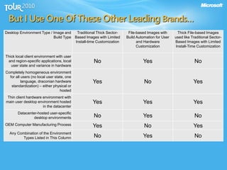 But I Use One Of These Other Leading Brands…
Desktop Environment Type / Image and
Build Type
Traditional Thick Sector-
Based Images with Limited
Install-time Customization
File-based Images with
Build Automation for User
and Hardware
Customization
Thick File-based Images
used like Traditional Sector-
Based Images with Limited
Install-Time Customization
Thick local client environment with user
and region-specific applications, local
user state and variance in hardware
No Yes No
Completely homogeneous environment
for all users (no local user state, one
language, draconian hardware
standardization) – either physical or
hosted
Yes No Yes
Thin client hardware environment with
main user desktop environment hosted
in the datacenter
Yes Yes Yes
Datacenter-hosted user-specific
desktop environments No Yes No
OEM Computer Manufacturing Process Yes No Yes
Any Combination of the Environment
Types Listed in This Column No Yes No
 
