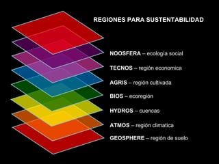 GEOSPHERE  – región de suelo HYDROS  – cuencas BIOS  – ecoregión AGRIS  – región cultivada TECNOS  –  región economica ATMOS  – región climatica  NOOSFERA   –  ecología social REGIONES PARA SUSTENTABILIDAD 