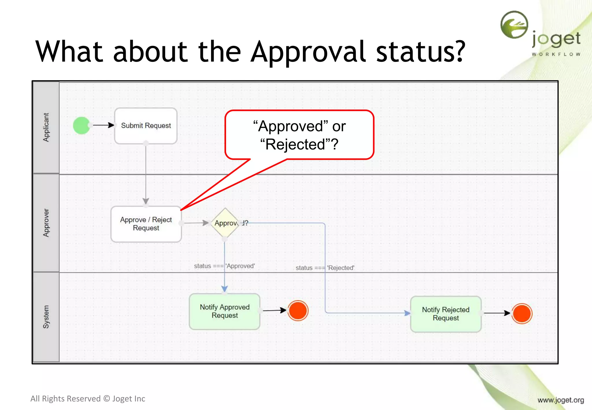 All Rights Reserved © Joget Inc
What about the Approval status?
“Approved” or
“Rejected”?
 