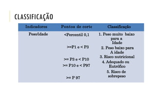Indicadores Pontos de corte Classificação
Peso/idade <Percentil 0,1
>=P1 e < P3
>= P3 e < P10
>= P10 e < P97
>= P 97
1. Peso muito baixo
para a
Idade
2. Peso baixo para
A idade
3. Risco nutricional
4. Adequado ou
Eutrófico
5. Risco de
sobrepeso
CLASSIFICAÇÃO
 