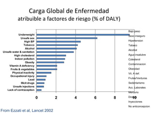 Carga Global de Enfermedad  atribuible a factores de riesgo (% of DALY)  From Ezzati et al, Lancet 2002 Bajo peso Sexo ins...