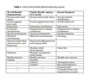 Table 1 . Lists of key health determinants by source 