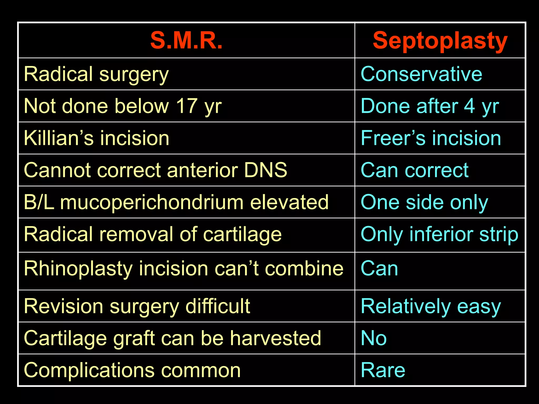 S.M.R.

Septoplasty

Radical surgery

Conservative

Not done below 17 yr

Done after 4 yr

Killian’s incision

Freer’s incision

Cannot correct anterior DNS

Can correct

B/L mucoperichondrium elevated

One side only

Radical removal of cartilage

Only inferior strip

Rhinoplasty incision can’t combine Can
Revision surgery difficult

Relatively easy

Cartilage graft can be harvested

No

Complications common

Rare

 