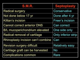 S.M.R.

Septoplasty

Radical surgery

Conservative

Not done below 17 yr

Done after 4 yr

Killian’s incision

Freer’s incision

Cannot correct anterior DNS

Can correct

B/L mucoperichondrium elevated

One side only

Radical removal of cartilage

Only inferior strip

Rhinoplasty incision can’t combine Can
Revision surgery difficult

Relatively easy

Cartilage graft can be harvested

No

Complications common

Rare

 