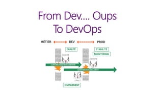 From Dev…. Oups
To DevOps
 