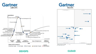 DEVOPS CLOUD
Juillet2015 Mai 2015
 