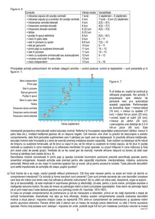 Figura nr. 6
Conduite Vârsta medie Variabilitate
▪ ridicarea capului din poziţie ventrală
▪ ridicarea capului şi a umerilor din poziţie ventrală
▪ întoarcerea ventralo-laterală
▪ întoarcere ventralo-dorsală
▪ întoarcere dorsalo-ventrală
▪ târâre
▪ poziţia în şezut definitivă
▪ mers în patru labe
▪ stat în picioare cu sprijin
▪ stat pe genunchi
▪ primii paşi cu susţinere bimanuală
▪ stat în picioare
▪ mers cu susţinere unimanuală sau autosusţinere
▪ urcarea unei scări în patru labe
▪ mers independent
1 lună
2 luni
4 luni
6 luni
6 (2) luni
6 (3) luni
8 luni
9 luni
8-9 luni
10 luni
11 luni
11 luni
12 luni
13 luni
13 luni
3 săptămâni – 6 săptămâni
1 lună – 2 luni (3) săptămâni
2(3) – 5(1)
4(3) – 7(1)
4(3) – 7(3)
–
6(3) – 9(1)
8 – 11
7(2) – 10
9 – 11
10 – 12
10 – 13
9 – 13
–
9 – 18
Principalele achiziţii prelocomotorii din ambele categorii amintite – control postural, control al deplasărilor – sunt prezentate şi în
figura nr. 7.
Figura nr. 7
În al doilea an, copilul îşi continuă şi
rafinează progresele. Noi achiziţii îl
propulsează spre statutul de
persoană care şi-a automatizat
această capacitate. Performanţele
se diversifică. Apar: ▪ mersul lateral
(16 luni); ▪ mersul cu spatele (17
luni); ▪ statul într-un picior (20 luni);
▪ urcatul biped al scării (24 luni);
▪ mersul pe vârfuri (30 luni);
▪ parcurgerea unei distanţe de 2-3 m
într-un picior (49 luni). Este
interesantă perspectiva interculturală vizând educaţia motrică. Referitor la încurajarea capacităţilor prelocomotorii (târâtul, mersul în
patru labe etc.), modelul tradiţional japonez dă un răspuns negativ. Cel mexican vine chiar cu practici de descurajare a acestor
comportamente, date fiind pericolele suplimentare care îi pândesc pe copiii care se deplasează. În practicile africane tradiţionale,
educaţia motorie este încurajată şi o serie de exerciţii premerg instalarea acestor capacităţi. Este cotidian ca bebeluşul să fie ridicat
de timpuriu cu susţinere bimanuală, să fie ţinut cu capul în jos, să fie ridicat cu susţinere la nivelul capului, să fie ţinut în poziţie
verticală cu susţinere în zona mediană şi cu eliberarea membrelor (în gropi speciale, cu corpul înfăşurat în zona mijlocului şi fixat
prin acest colac de pereţii gropii). Întrebate de ce fac acest gen de exerciţii, mamele africane răspund ca doresc să aibă copii
frumoşi şi sănătoşi (vezi caseta de la p. 6).
Dezvoltarea motorie concretizată în primii paşi şi apariţia conduitei locomotorii autonome prezintă semnificaţii speciale pentru
ansamblul ontogenezei. Această achiziţie este premisă pentru alte capacităţi importante: intenţionalitatea, iniţiativa, autonomia
personală. Mersul este un atu major în cucerirea spaţiului fizic şi social, cât şi pentru accesul la noutate. Toate planurile dezvoltării
sunt astfel impulsionate de achiziţiile din etapa „paşilor şovăitori”.
c) Încă înainte de a se naşte, copilul posedă reflexul prehensiunii. Cât timp este necesar pentru ca acest act motor să devină un
comportament intenţionat? Ce achiziţii şi forme tranzitorii sunt prezente? Care sunt primele secvenţe ale unei dezvoltări complexe
care face din mână unul dintre cele mai rafinate şi eficiente instrumente? Să nu uităm că mâna este, deopotrivă, organ al acţiunii ,
dar şi al senzorialităţii, că este implicată în exprimarea gândului şi afectivităţii, că este, pentru o bună vreme, principala expresie a
inteligenţei senzorio-motorii. Nu este de mirare că psihologia mâinii a trezit curiozitatea specialiştilor. Este demn de admiraţie faptul
că un prim tratat care îi este dedicat aparţine unui psiholog român (N. Vaschide, 1874-1907).
În ceea ce priveşte comportamentul de prehensiune şi cel de manipulare a obiectelor, primul an de viaţă reprezintă o etapă de
achiziţii fundamentale, diversificate mai ales pe linia eficienţei. Analiza acestor comportamente vizează evaluarea dezvoltării
motrice a două planuri: mişcarea braţului (ceea ce reprezintă 75% dintr-un comportament de prehensiune) şi ajustarea mâinii
pentru apucarea obiectului. Fiecare dintre cele 2 planuri are un traseu de evoluţie precis determinat, cu câte 3 forme succesive
speciale. Pentru braţ acestea sunt: baleiajul - mişcarea din umăr, posibilă după 5-6 luni prin instalarea controlului voluntar la nivelul
martilie 2013
3
Mers independent
Primii paşi
Stat în picioare
Stat pe genunchi
Poziţia în şezut
Mers în patru labe
Târâre
Întoarcere dorso-ventrală
Întoarcere ventro-dorsală
Întoarcere ventro-laterală
Vârsta (săptămâni)
 