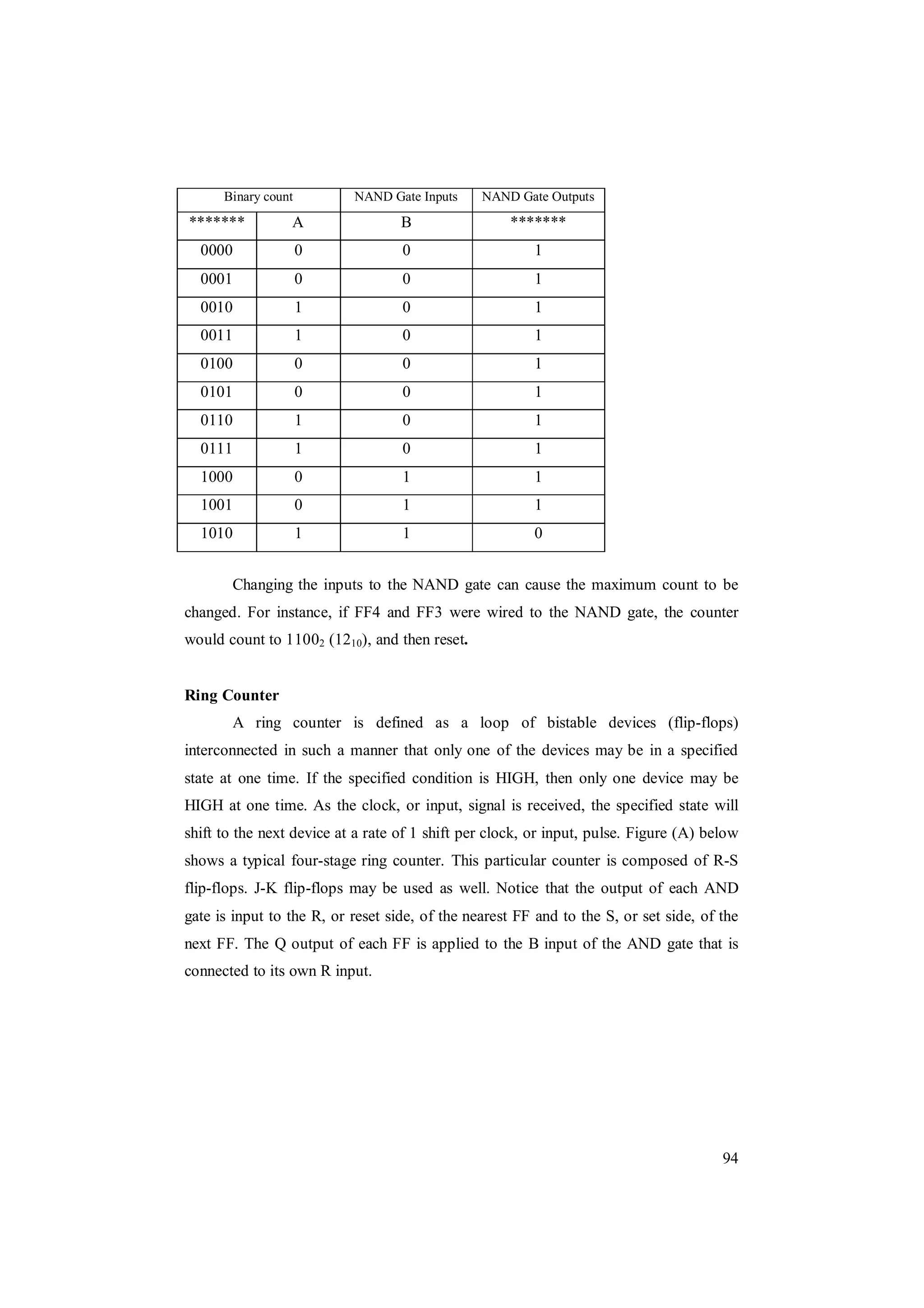 94
Binary count NAND Gate Inputs NAND Gate Outputs
******* A B *******
0000 0 0 1
0001 0 0 1
0010 1 0 1
0011 1 0 1
0100 0 0 1
0101 0 0 1
0110 1 0 1
0111 1 0 1
1000 0 1 1
1001 0 1 1
1010 1 1 0
Changing the inputs to the NAND gate can cause the maximum count to be
changed. For instance, if FF4 and FF3 were wired to the NAND gate, the counter
would count to 11002 (1210), and then reset.
Ring Counter
A ring counter is defined as a loop of bistable devices (flip-flops)
interconnected in such a manner that only one of the devices may be in a specified
state at one time. If the specified condition is HIGH, then only one device may be
HIGH at one time. As the clock, or input, signal is received, the specified state will
shift to the next device at a rate of 1 shift per clock, or input, pulse. Figure (A) below
shows a typical four-stage ring counter. This particular counter is composed of R-S
flip-flops. J-K flip-flops may be used as well. Notice that the output of each AND
gate is input to the R, or reset side, of the nearest FF and to the S, or set side, of the
next FF. The Q output of each FF is applied to the B input of the AND gate that is
connected to its own R input.
 