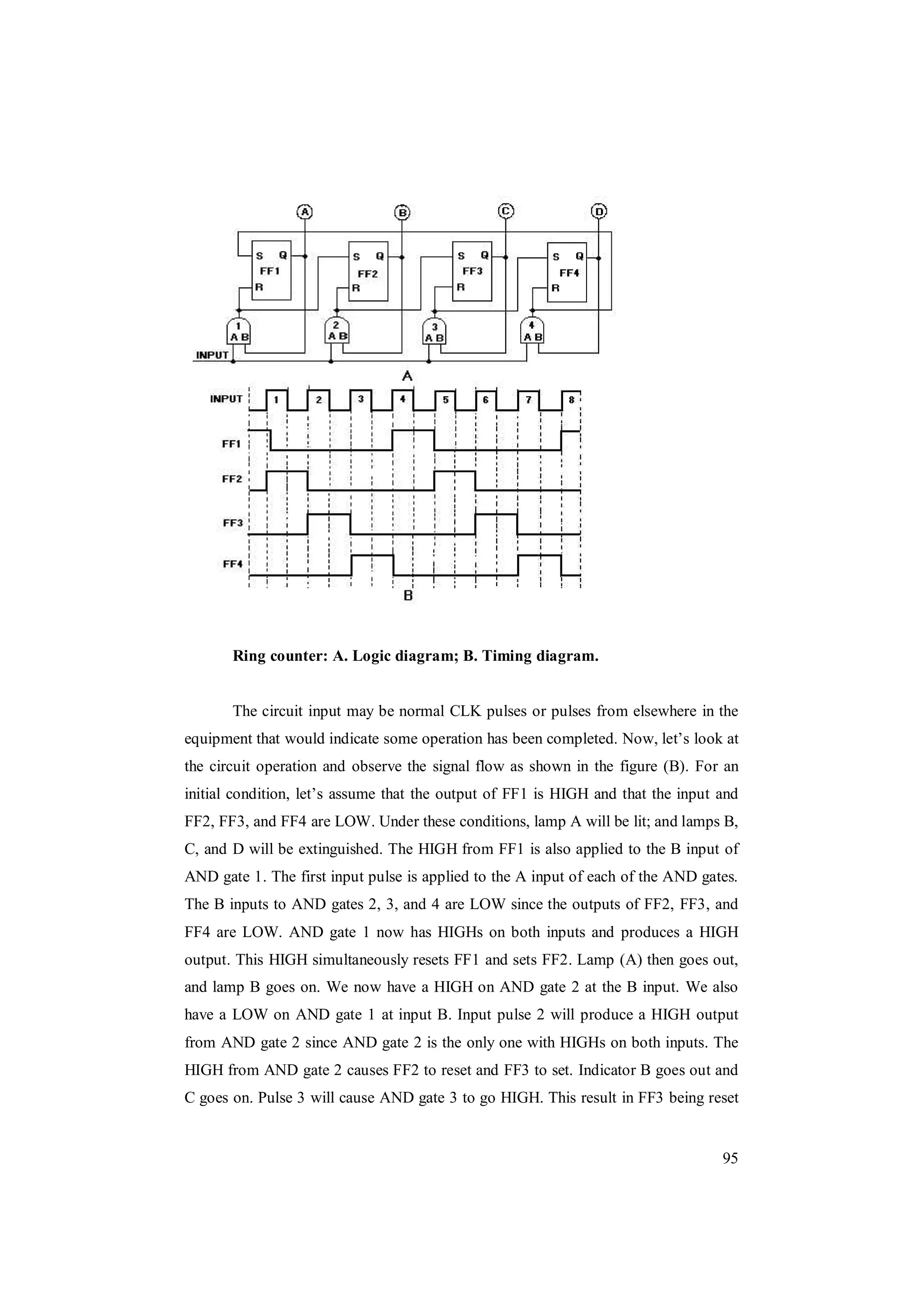 95
Ring counter: A. Logic diagram; B. Timing diagram.
The circuit input may be normal CLK pulses or pulses from elsewhere in the
equipment that would indicate some operation has been completed. Now, let’s look at
the circuit operation and observe the signal flow as shown in the figure (B). For an
initial condition, let’s assume that the output of FF1 is HIGH and that the input and
FF2, FF3, and FF4 are LOW. Under these conditions, lamp A will be lit; and lamps B,
C, and D will be extinguished. The HIGH from FF1 is also applied to the B input of
AND gate 1. The first input pulse is applied to the A input of each of the AND gates.
The B inputs to AND gates 2, 3, and 4 are LOW since the outputs of FF2, FF3, and
FF4 are LOW. AND gate 1 now has HIGHs on both inputs and produces a HIGH
output. This HIGH simultaneously resets FF1 and sets FF2. Lamp (A) then goes out,
and lamp B goes on. We now have a HIGH on AND gate 2 at the B input. We also
have a LOW on AND gate 1 at input B. Input pulse 2 will produce a HIGH output
from AND gate 2 since AND gate 2 is the only one with HIGHs on both inputs. The
HIGH from AND gate 2 causes FF2 to reset and FF3 to set. Indicator B goes out and
C goes on. Pulse 3 will cause AND gate 3 to go HIGH. This result in FF3 being reset
 