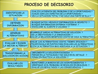 PROCESO DE DECISORIO IDENTIFICAR LA  SITUACION CUAL ES LA ESENCIA DEL PROBLEMA O DE LA OPORTUNIDAD ? CUALES SON LOS ASPECTOS DE LA OPORTUNIDAD ? VEA LA SITUACION TOTAL Y NO SOLO UNA PARTE DE ELLA ? OBTENER INFORMACION GENERAR ALTERNATIVAS EVALUAR Y ELEGIR LA MEJOR ALTERNAT TRANSFORMAR LA  SOLUCION EN ACCION EVALUAR LOS  RESULTADOS BUSQUE DATOS, HECHOS E INFORMACION AL RESPECTO  ? BUSQUE INFORMACION INTERNA Y EXTERNA  ? INVOLUCRE AL CLIENTE O USUARIO  ? DESARROLLE VARIAS ALTERNATIVAS DE SOLUCION  ? USE LA CREATIVIDAD Y LA INNOVACION  ? EVALUE LA RELACION BENEFICIO-COSTO DE CADA ALTERNATIVA ? EVALUE  LAS ALTERNATIVAS: COSTO, TIEMPO, EFICACIA ? UTILICE ESCALA DE PUNTOS PARA EVALUAR LAS ALTERNATIVAS  ? ELIJA LA ALTERNATIVA MAS ADECUADA A LA SITUACION  ? IMPLEMENTE LA SOLUCION ESCOGIDA  ? PIENSE EN LA TOTALIDAD Y NO SOLO EN EL DETALLE  ? PONGA EN PRACTICA LA SOLUCION  ? MONITOREE LA MARCHA DE LOS ACONTECIMIENTOS  ? VERIFIQUE SI EL PROBLEMA SE RESOLVIO EN REALIDAD  ? EVALUE LOS RESULTADOS Y LAS CONSECUENCIAS  ? 