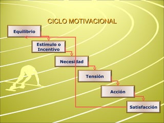 CICLO MOTIVACIONAL Equilibrio Satisfacción Acción Tensión Necesidad Estimulo o Incentivo 