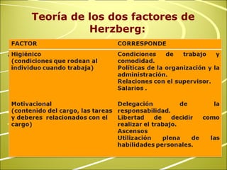 Teoría de los dos factores de Herzberg: asa su teoría en el ambiente externo y en el trabajo del individuo 