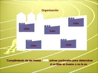 Cumplimiento de las metas  primer parámetro para determinar   si un líder es bueno o no lo es. Organización Líder Líder Líder Líder Líder 