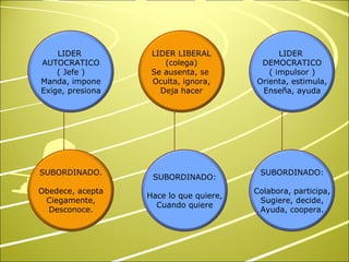 LIDER  AUTOCRATICO ( Jefe ) Manda, impone Exige, presiona LIDER LIBERAL (colega) Se ausenta, se  Oculta, ignora, Deja hacer LIDER  DEMOCRATICO ( impulsor ) Orienta, estimula, Enseña, ayuda SUBORDINADO. Obedece, acepta Ciegamente, Desconoce. SUBORDINADO: Hace lo que quiere, Cuando quiere SUBORDINADO: Colabora, participa, Sugiere, decide, Ayuda, coopera. 