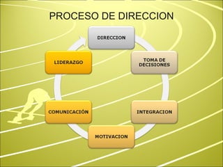 PROCESO DE DIRECCION 