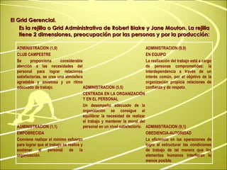 El Grid Gerencial. Es la rejilla o Grid Administrativa de Robert Blake y Jane Mouton. La rejilla tiene 2 dimensiones, preocupación por las personas y por la producción : ADMINISTRACION (1,9) CLUB CAMPESTRE Se proporciona considerable atención a las necesidades del personal para lograr relaciones satisfactorias, se crea una atmósfera agradable y amistosa y un ritmo adecuado de trabajo.  ADMINISTRACION (9,9) EN EQUIPO La realización del trabajo está a cargo de personas comprometidas: la interdependencia a través de un interés común, por el objetivo de la organización propicia relaciones de confianza y de respeto.   ADMINISTRACION (5,5) CENTRADA EN LA ORGANIZACIÓN Y EN EL PERSONAL Un desempeño adecuado de la organización se consigue al equilibrar la necesidad de realizar el trabajo y mantener la moral del personal en un nivel satisfactorio.   ADMINISTRACION (1,1) EMPOBRECIDA Conviene realizar el mínimo esfuerzo para lograr que el trabajo se realice y sostener al personal de la organización.   ADMINISTRACION (9,1) OBEDIENCIA-AUTORIDAD La eficiencia en las operaciones de logra al estructurar las condiciones de trabajo de tal manera que los elementos humanos interfieran lo menos posible.   
