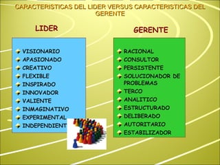 CARACTERISTICAS DEL LIDER VERSUS CARACTERISTICAS DEL GERENTE VISIONARIO APASIONADO CREATIVO FLEXIBLE INSPIRADO INNOVADOR VALIENTE INMAGINATIVO EXPERIMENTAL INDEPENDIENTE RACIONAL CONSULTOR PERSISTENTE SOLUCIONADOR DE PROBLEMAS TERCO  ANALITICO ESTRUCTURADO DELIBERADO AUTORITARIO ESTABILIZADOR LIDER GERENTE 