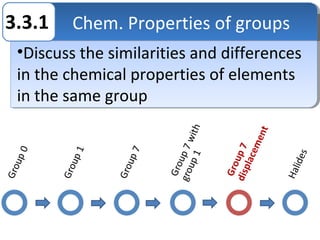 3.3.1   Chem. Properties of groups
        Chem. Properties of groups
 •Discuss the similarities and differences
 in the chemical properties of elements
 in the same group
 