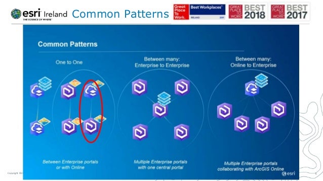 Distributed Collaboration Esri Ireland Tech Update 19