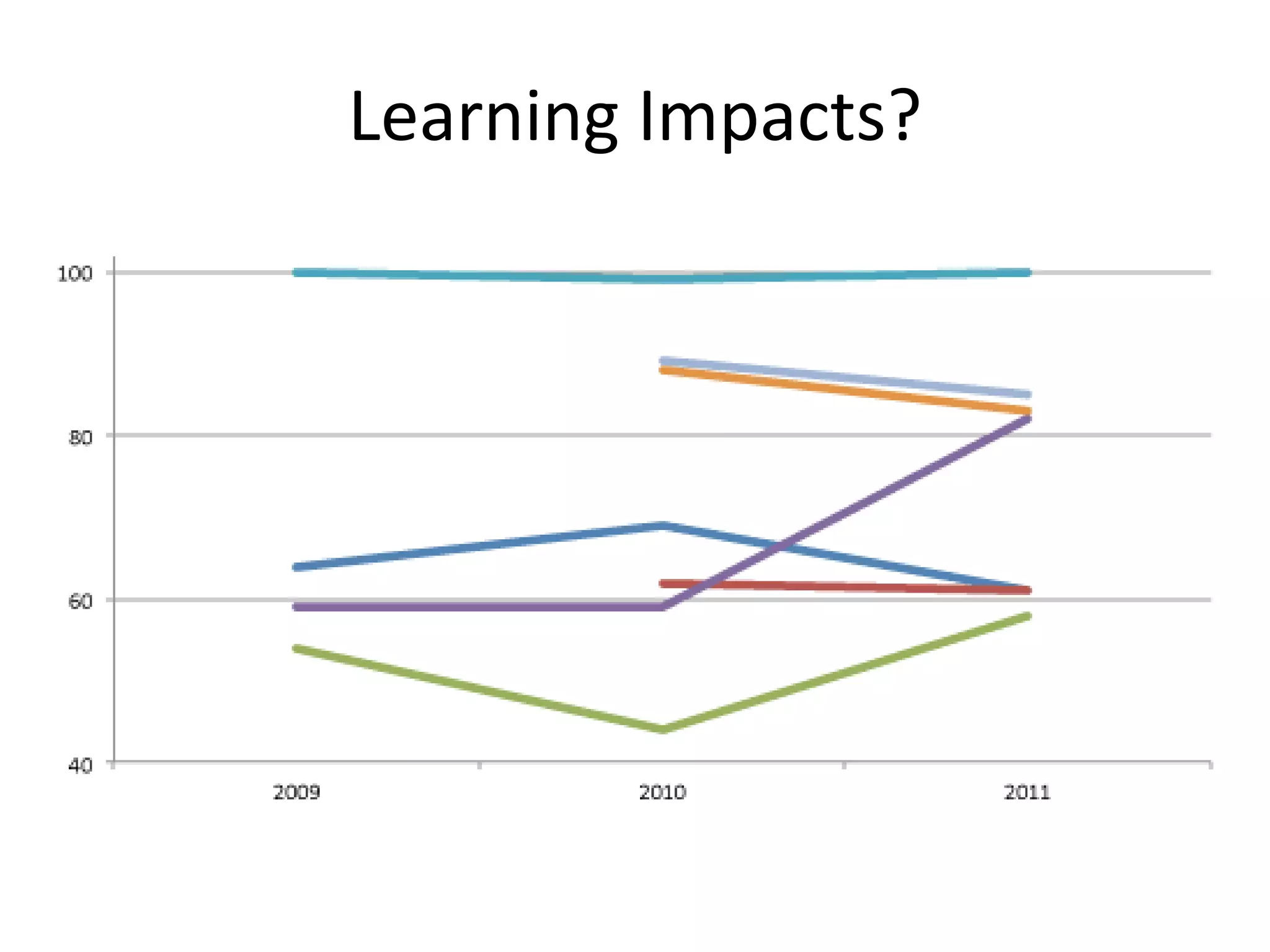 Learning Impacts?
 