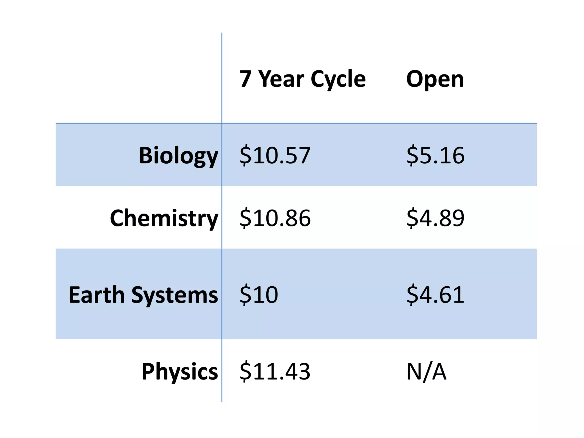 7 Year Cycle   Open

     Biology $10.57         $5.16

   Chemistry $10.86         $4.89

Earth Systems $10           $4.61

     Physics $11.43         N/A
 