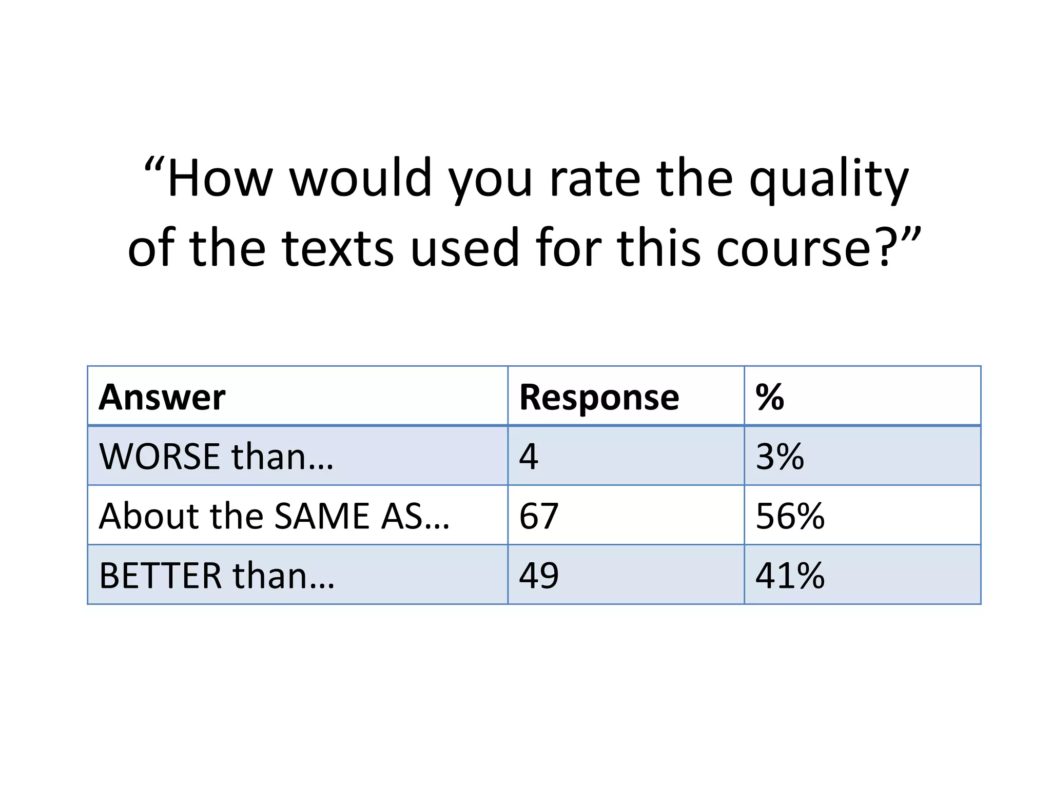 “How would you rate the quality
 of the texts used for this course?”

Answer               Response   %
WORSE than…          4          3%
About the SAME AS…   67         56%
BETTER than…         49         41%
 