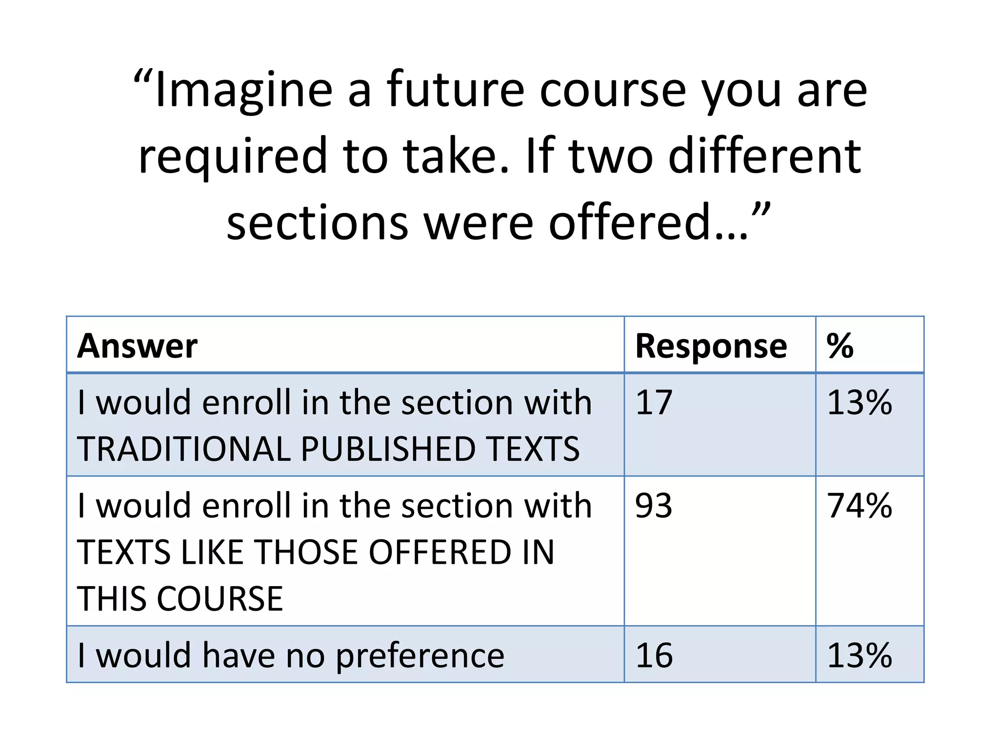 “Imagine a future course you are
   required to take. If two different
       sections were offered…”

Answer                               Response %
I would enroll in the section with   17       13%
TRADITIONAL PUBLISHED TEXTS
I would enroll in the section with   93      74%
TEXTS LIKE THOSE OFFERED IN
THIS COURSE
I would have no preference           16      13%
 