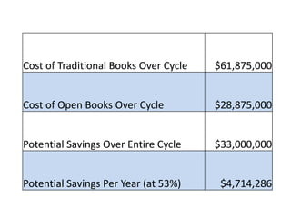 Cost of Traditional Books Over Cycle   $61,875,000


Cost of Open Books Over Cycle          $28,875,000


Potential Savings Over Entire Cycle    $33,000,000


Potential Savings Per Year (at 53%)     $4,714,286
 