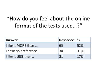 “How do you feel about the online
   format of the texts used…?”

Answer                  Response   %
I like it MORE than …   65         52%
I have no preference    38         31%
I like it LESS than…    21         17%
 