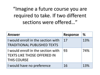 “Imagine a future course you are
   required to take. If two different
       sections were offered…”

Answer                               Response %
I would enroll in the section with   17       13%
TRADITIONAL PUBLISHED TEXTS
I would enroll in the section with   93      74%
TEXTS LIKE THOSE OFFERED IN
THIS COURSE
I would have no preference           16      13%
 