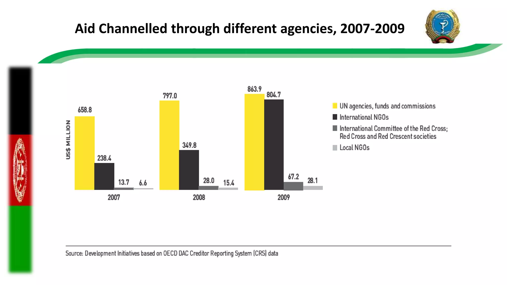 Aid Channelled through different agencies, 2007-2009
 