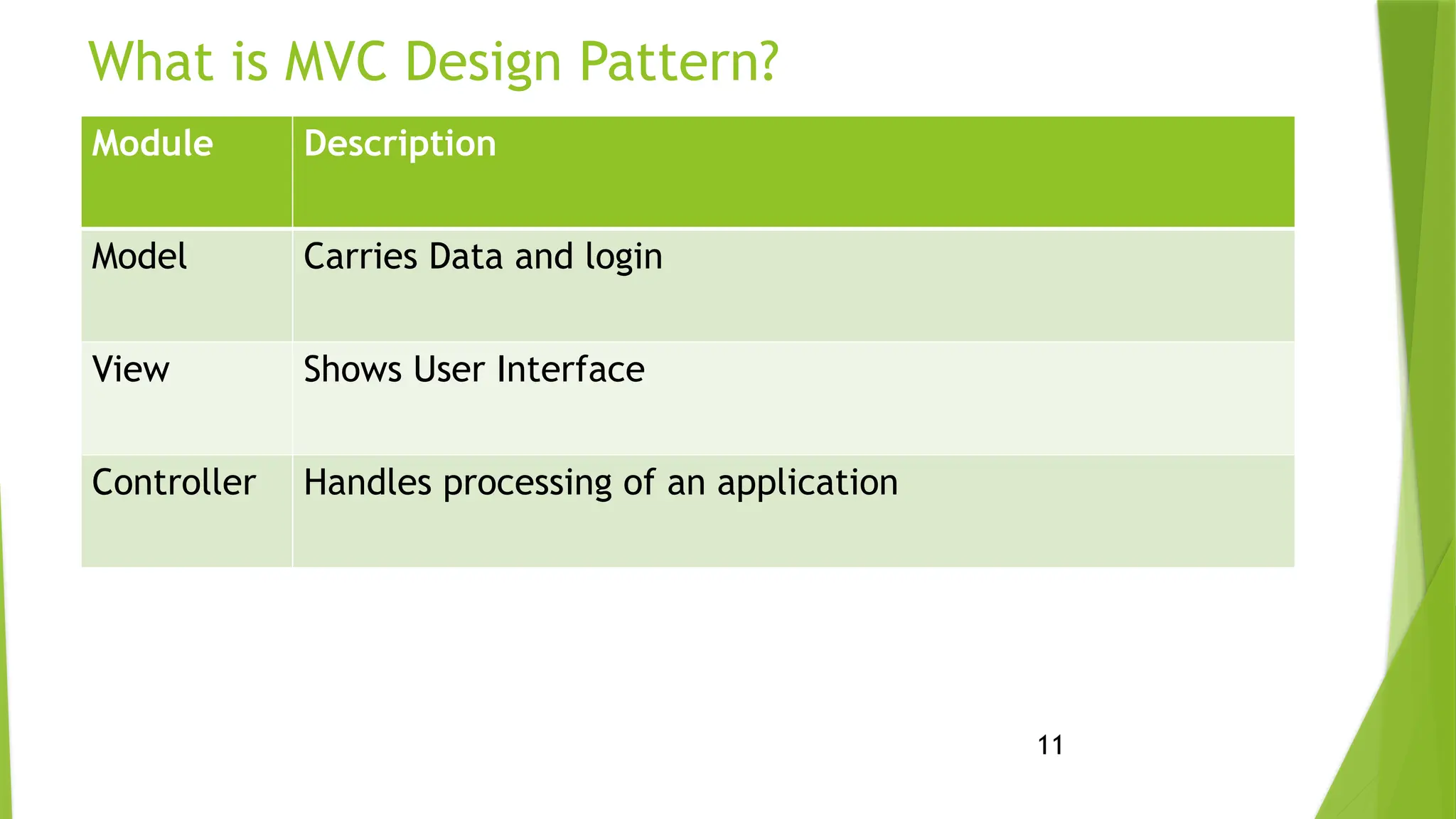 11
What is MVC Design Pattern?
Module Description
Model Carries Data and login
View Shows User Interface
Controller Handles processing of an application
 