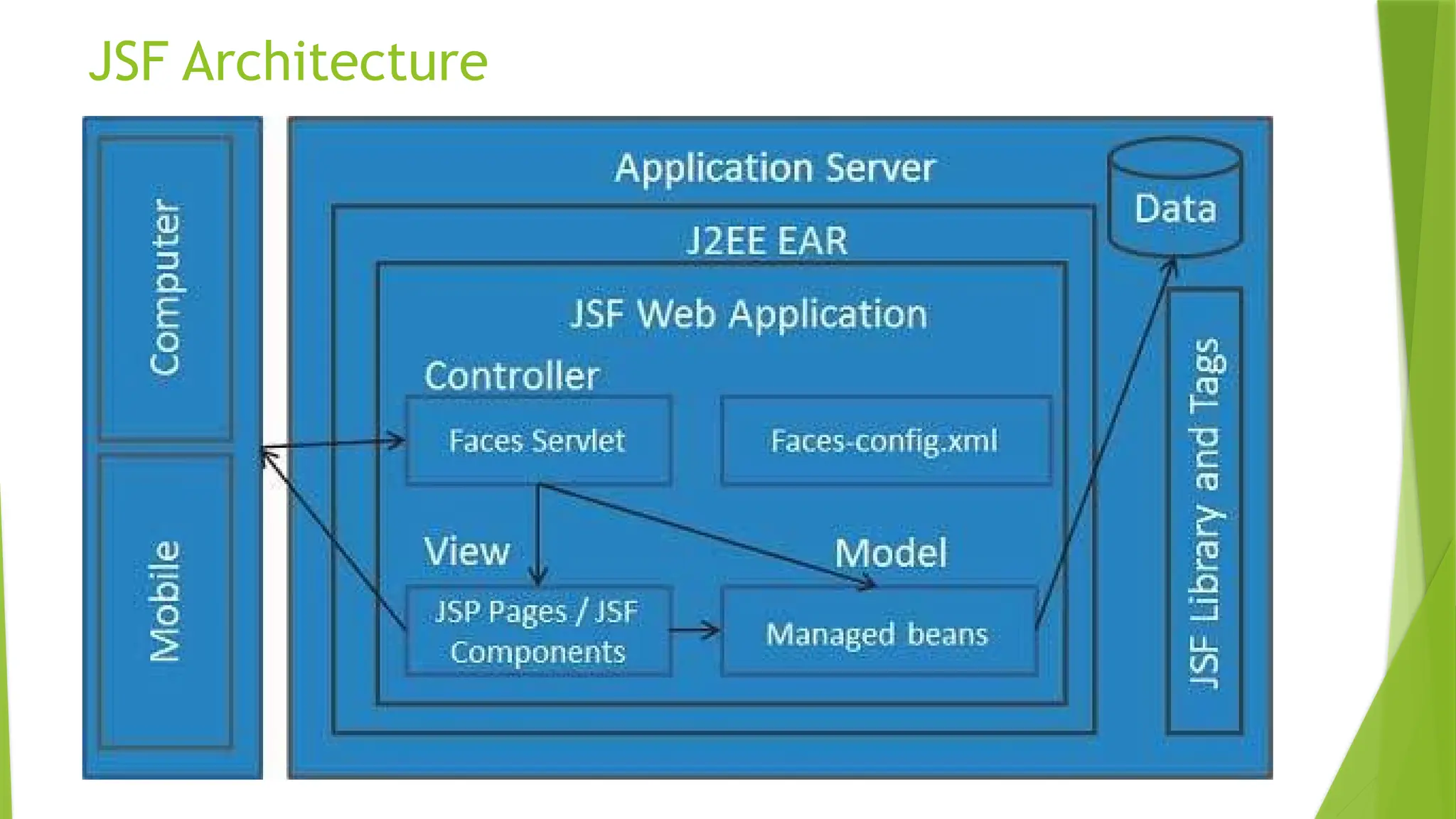 12
JSF Architecture
 