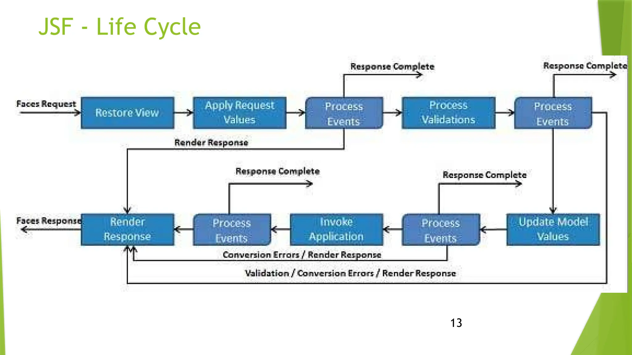 13
JSF - Life Cycle
 