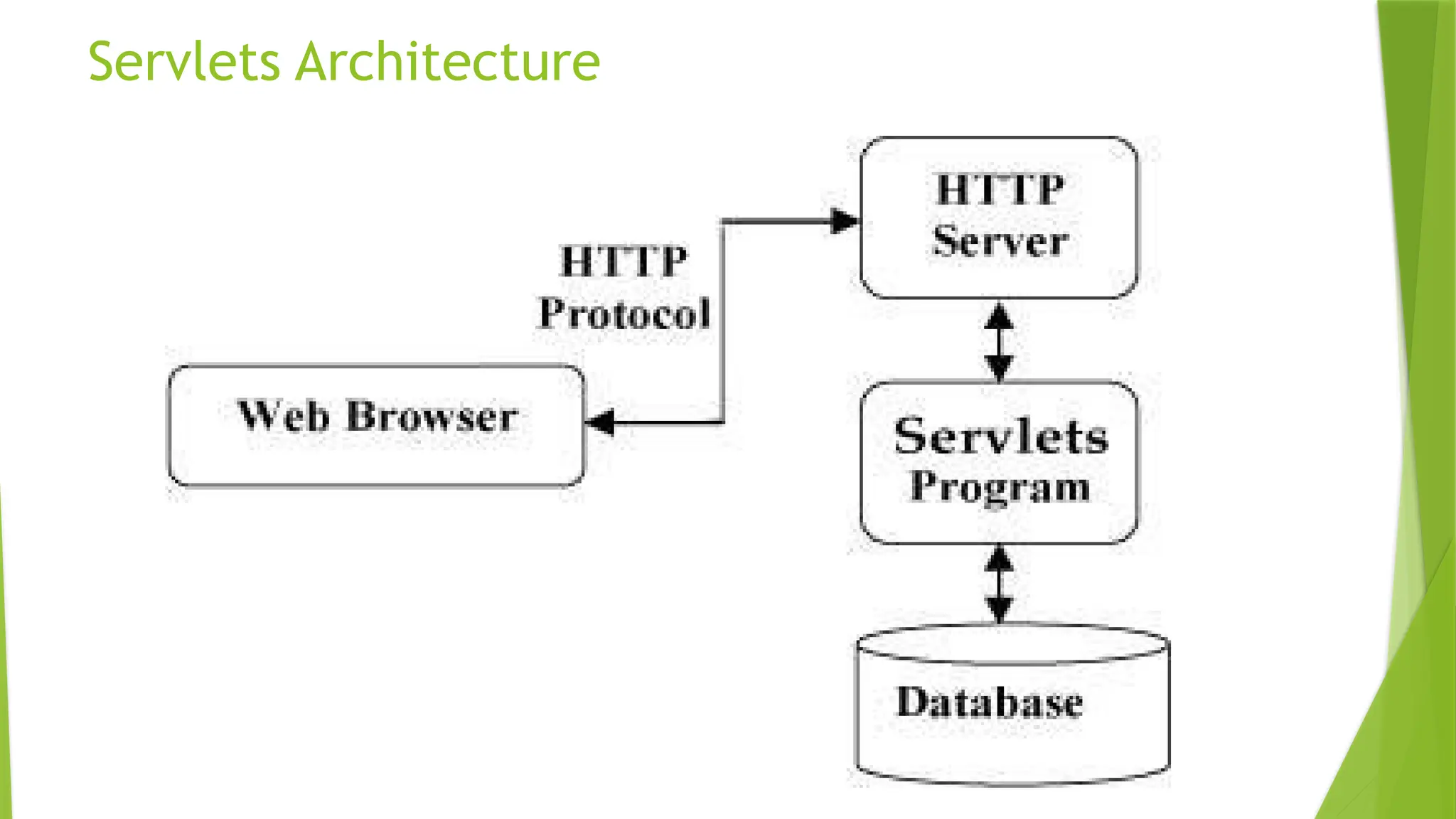 18
Servlets Architecture
 